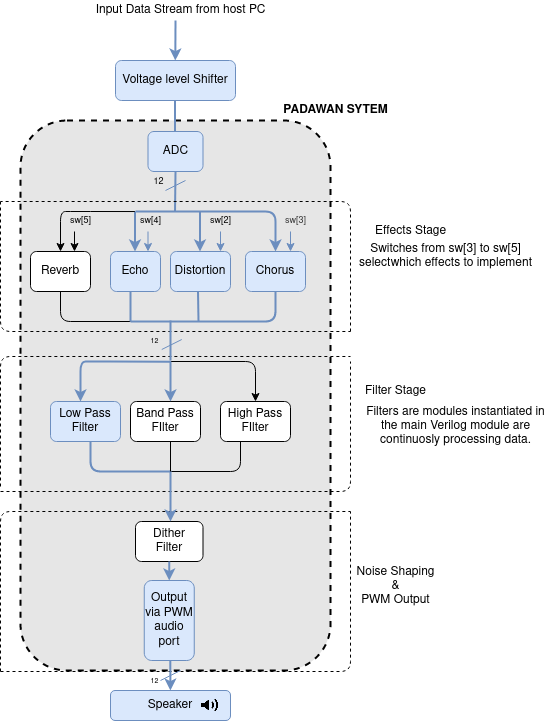 Parallel Accelerator for Digitising Audio with Attenuation of Noise (PADAWAN)